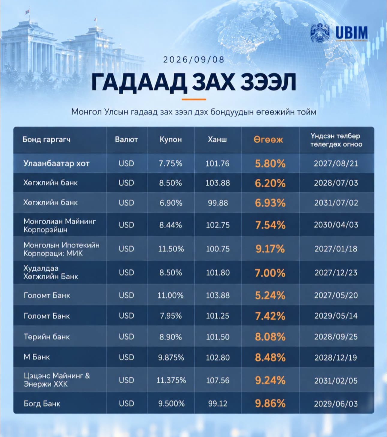 МОНГОЛ УЛСЫН ГАДААД ЗАХ ЗЭЭЛ ДЭХ БОНДУУДЫН ӨГӨӨЖ 5.24–9.86 ХУВИЙН ХООРОНД БАЙНА.